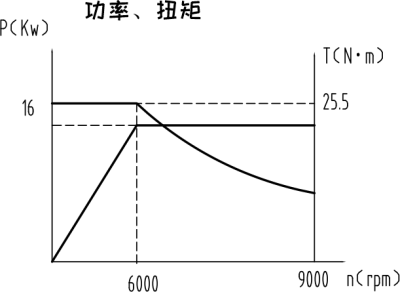 工具磨床永磁同步單頭主軸 (5)